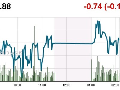 Phiên 4/12: Thoát sớm